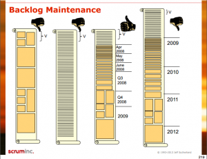 Product Backlog wg Sutherlanda